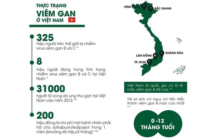 Tỷ lệ viêm gan B ở Việt Nam ở mức cao