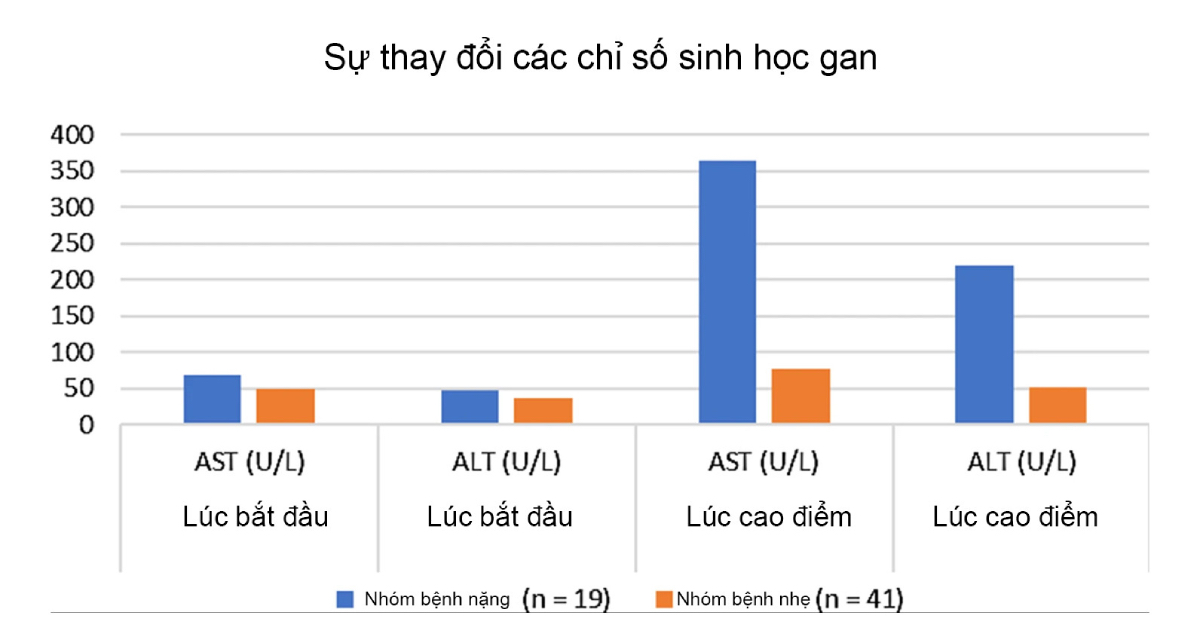Chỉ số men gan (AST và ALT) tăng cao ở nhóm người bị Covid-19 nặng so với nhóm bị nhẹ. Ảnh: Virology Journal - Khoa Phạm
